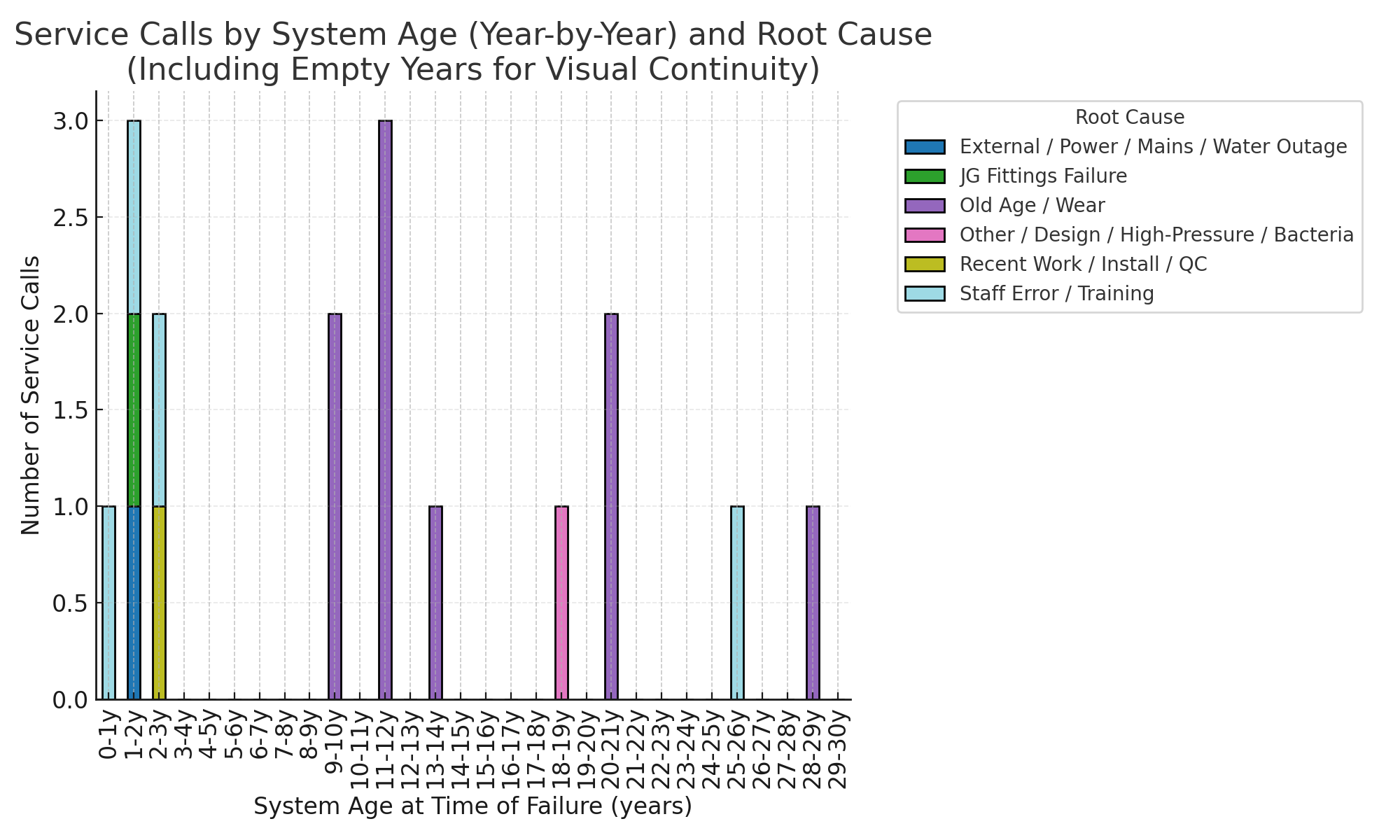 How Lab Water System Reliability Changes With Age