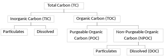 What is TOC?